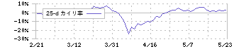 佐賀銀行(8395)の乖離率(25日)