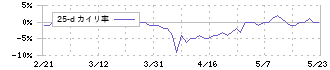 筑邦銀行(8398)の乖離率(25日)