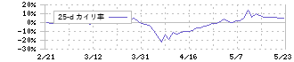 琉球銀行(8399)の乖離率(25日)