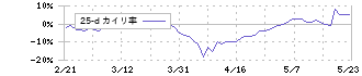 セブン銀行(8410)の乖離率(25日)