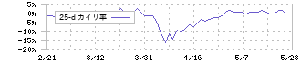 高知銀行(8416)の乖離率(25日)