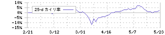 みずほリース(8425)の乖離率(25日)