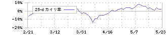 東京センチュリー(8439)の乖離率(25日)