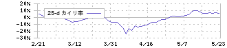 ＳＢＩホールディングス(8473)の乖離率(25日)