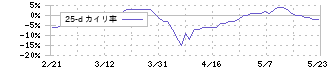 日本証券金融(8511)の乖離率(25日)