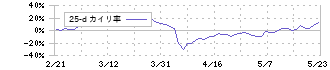 日本アジア投資(8518)の乖離率(25日)