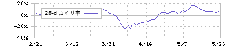 名古屋銀行(8522)の乖離率(25日)