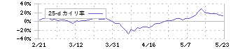 北洋銀行(8524)の乖離率(25日)