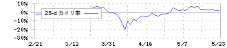 大光銀行(8537)の乖離率(25日)