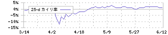 トマト銀行(8542)の乖離率(25日)