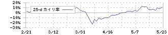 京葉銀行(8544)の乖離率(25日)