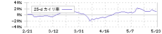 栃木銀行(8550)の乖離率(25日)