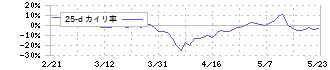 北日本銀行(8551)の乖離率(25日)