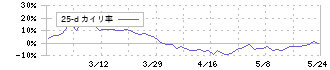 南日本銀行(8554)の乖離率(25日)