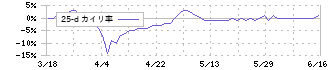 南日本銀行(8554)の乖離率(25日)