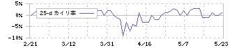 豊和銀行(8559)の乖離率(25日)