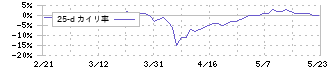 宮崎太陽銀行(8560)の乖離率(25日)