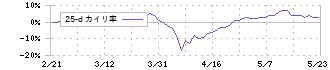 福島銀行(8562)の乖離率(25日)