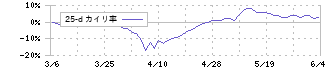 大東銀行(8563)の乖離率(25日)