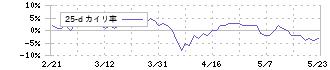 リコーリース(8566)の乖離率(25日)