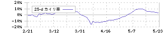 イオンフィナンシャルサービス(8570)の乖離率(25日)