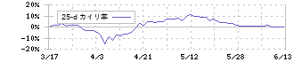 アコム(8572)の乖離率(25日)