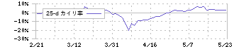 ジャックス(8584)の乖離率(25日)