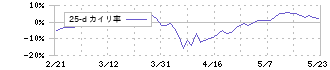 オリックス(8591)の乖離率(25日)