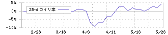 中道リース(8594)の乖離率(25日)