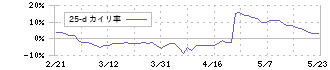 ジャフコ　グループ(8595)の乖離率(25日)