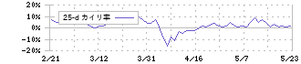 トモニホールディングス(8600)の乖離率(25日)