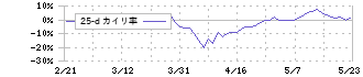 大和証券グループ本社(8601)の乖離率(25日)