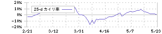 岡三証券グループ(8609)の乖離率(25日)