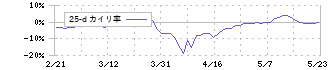 丸三証券(8613)の乖離率(25日)