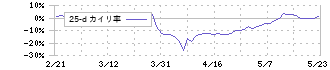 東洋証券(8614)の乖離率(25日)