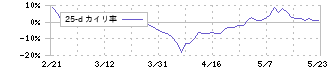 光世証券(8617)の乖離率(25日)