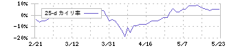 水戸証券(8622)の乖離率(25日)