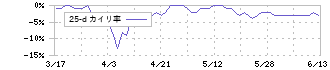 松井証券(8628)の乖離率(25日)