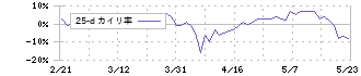 ＳＯＭＰＯホールディングス(8630)の乖離率(25日)