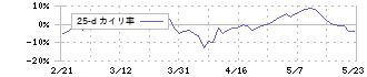 日本取引所グループ(8697)の乖離率(25日)