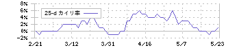 ＨＳホールディングス(8699)の乖離率(25日)