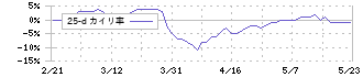 丸八証券(8700)の乖離率(25日)