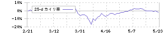 日産証券グループ(8705)の乖離率(25日)