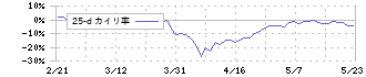 アイザワ証券グループ(8708)の乖離率(25日)