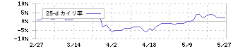 フィデアホールディングス(8713)の乖離率(25日)