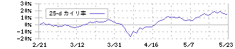 池田泉州ホールディングス(8714)の乖離率(25日)