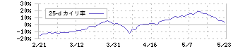 アニコム　ホールディングス(8715)の乖離率(25日)