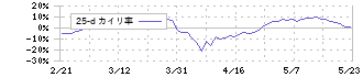 ＭＳ＆ＡＤインシュアランスグループホールディングス(8725)の乖離率(25日)