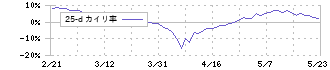 あかつき本社(8737)の乖離率(25日)