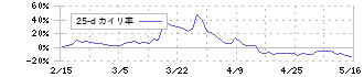 小林洋行(8742)の乖離率(25日)